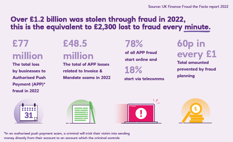 Infographic showing stats about business losses due to fraud